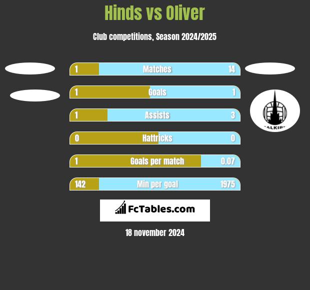 Hinds vs Oliver h2h player stats