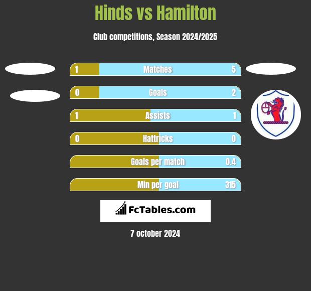 Hinds vs Hamilton h2h player stats