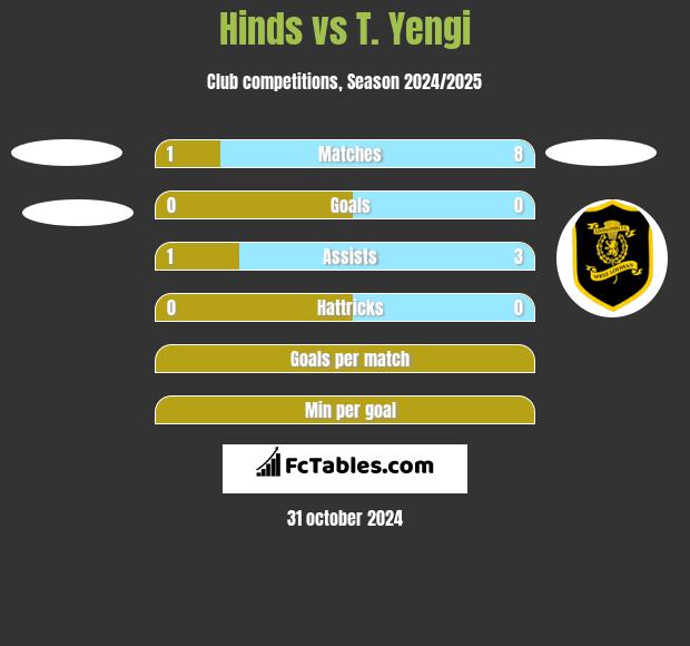 Hinds vs T. Yengi h2h player stats