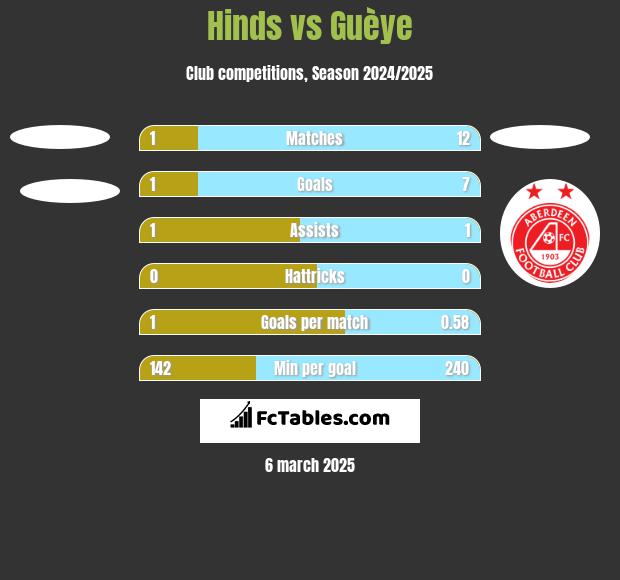 Hinds vs Guèye h2h player stats