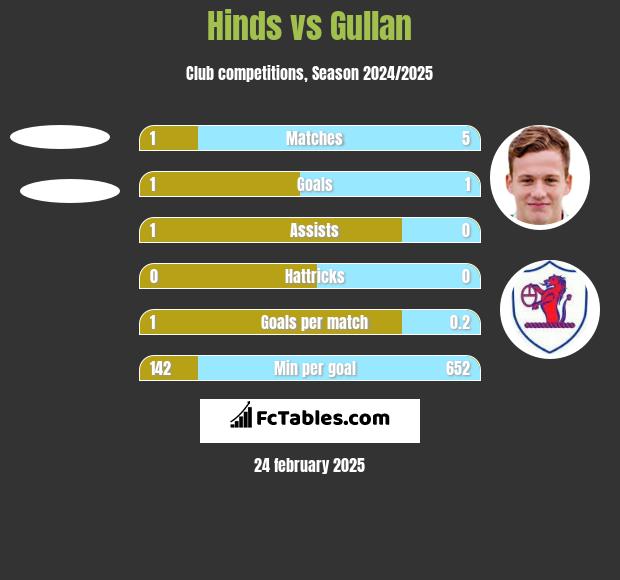 Hinds vs Gullan h2h player stats