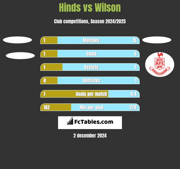 Hinds vs Wilson h2h player stats