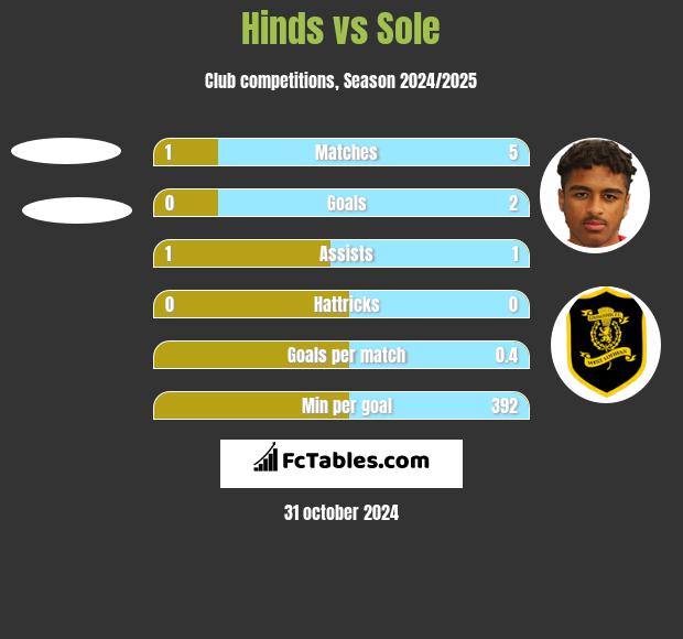 Hinds vs Sole h2h player stats