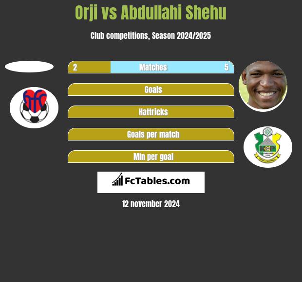 Orji vs Abdullahi Shehu h2h player stats