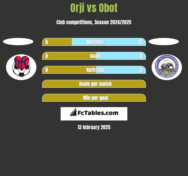 Orji vs Obot h2h player stats