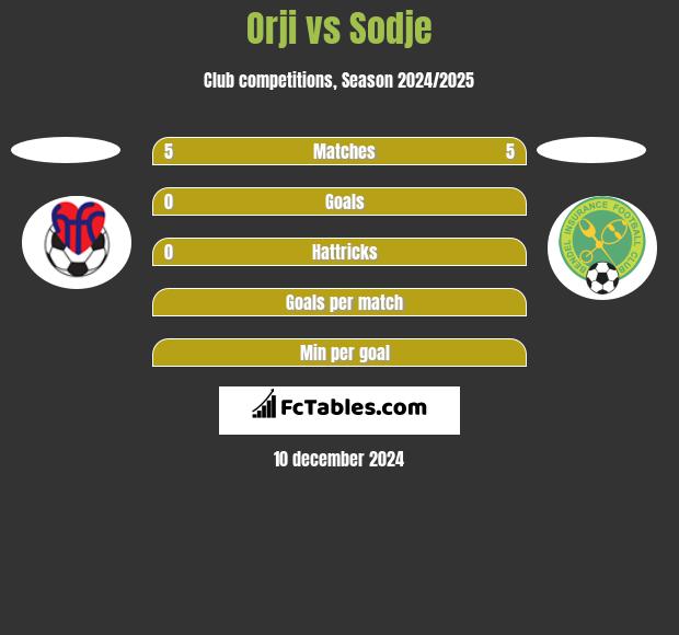 Orji vs Sodje h2h player stats