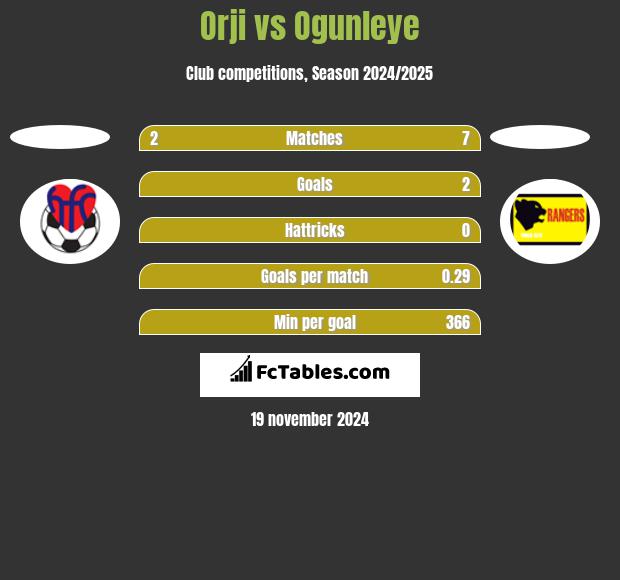 Orji vs Ogunleye h2h player stats