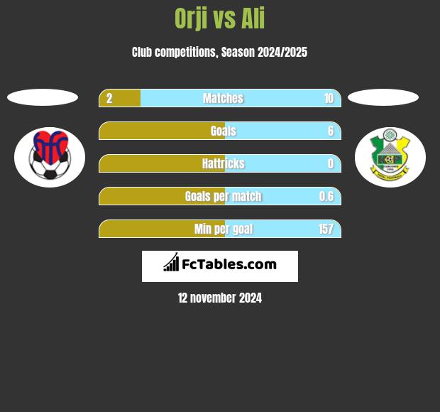 Orji vs Ali h2h player stats