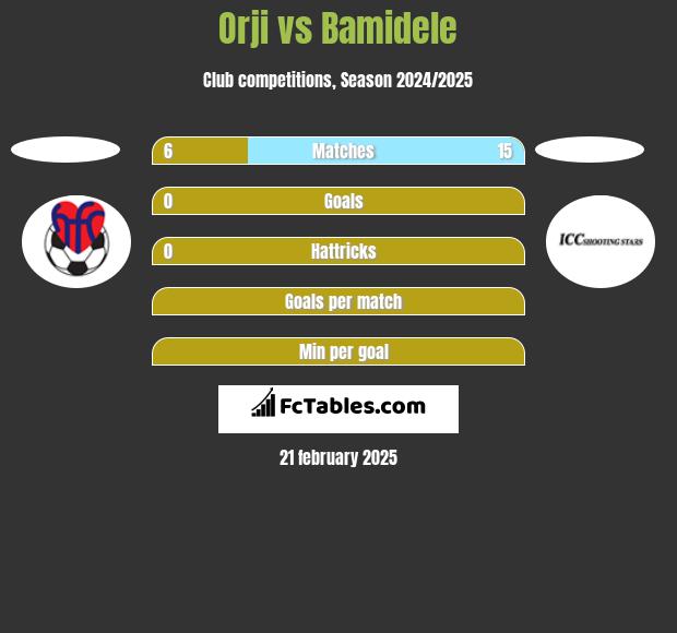 Orji vs Bamidele h2h player stats