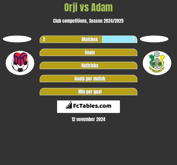 Orji vs Adam h2h player stats