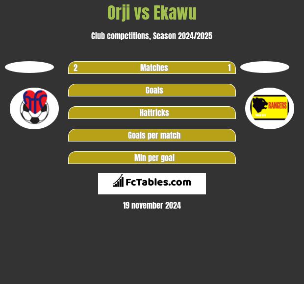 Orji vs Ekawu h2h player stats