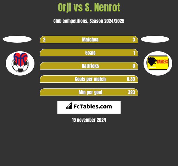 Orji vs S. Nenrot h2h player stats