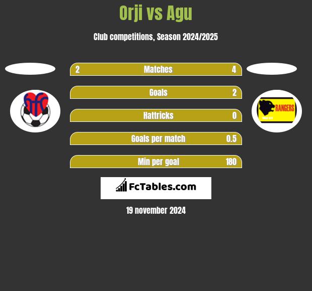 Orji vs Agu h2h player stats