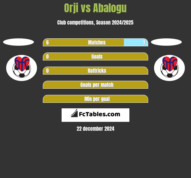 Orji vs Abalogu h2h player stats