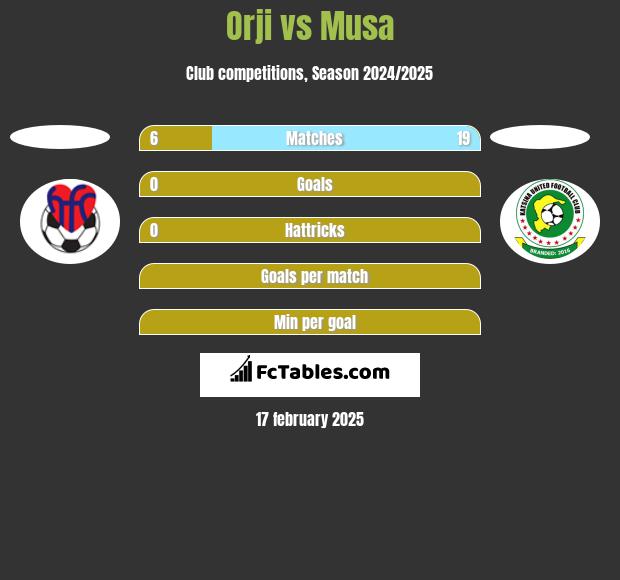 Orji vs Musa h2h player stats