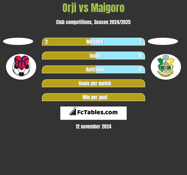 Orji vs Maigoro h2h player stats