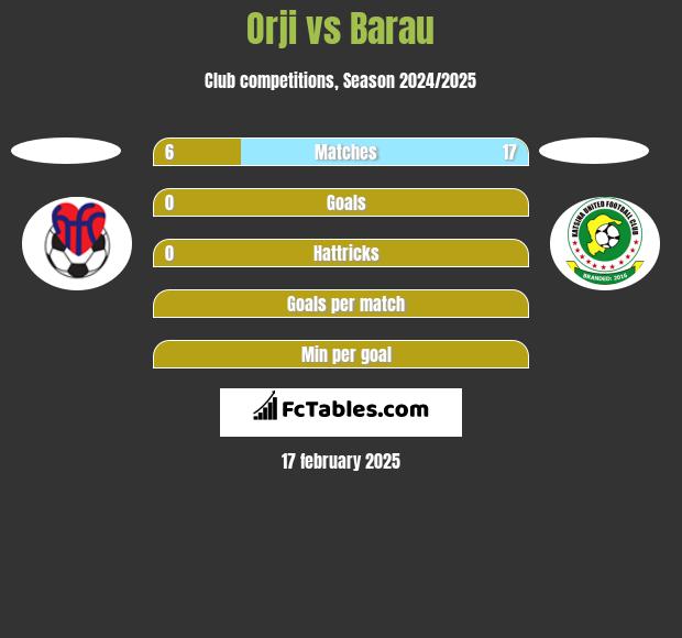 Orji vs Barau h2h player stats