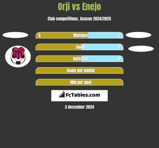 Orji vs Enejo h2h player stats