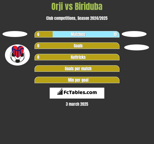 Orji vs Biriduba h2h player stats