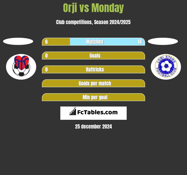 Orji vs Monday h2h player stats