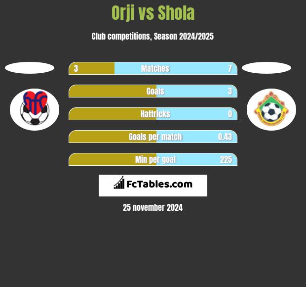 Orji vs Shola h2h player stats