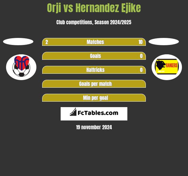 Orji vs Hernandez Ejike h2h player stats