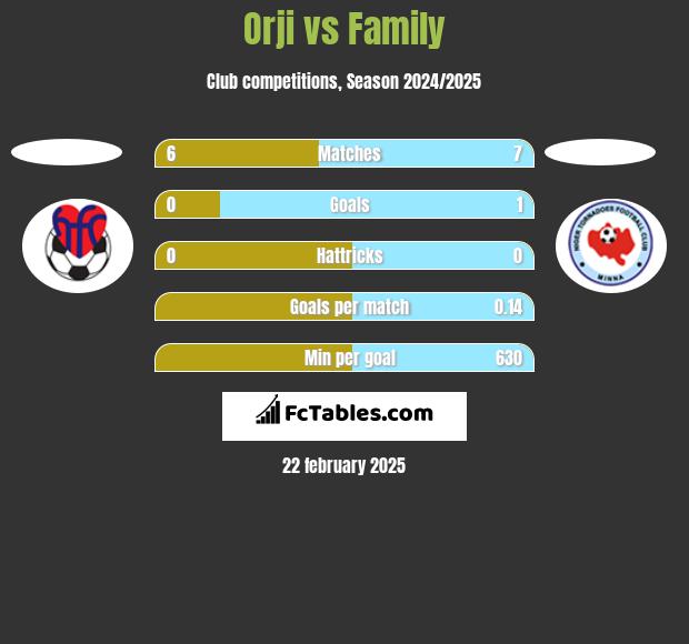 Orji vs Family h2h player stats