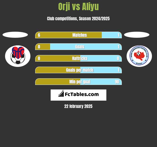 Orji vs Aliyu h2h player stats