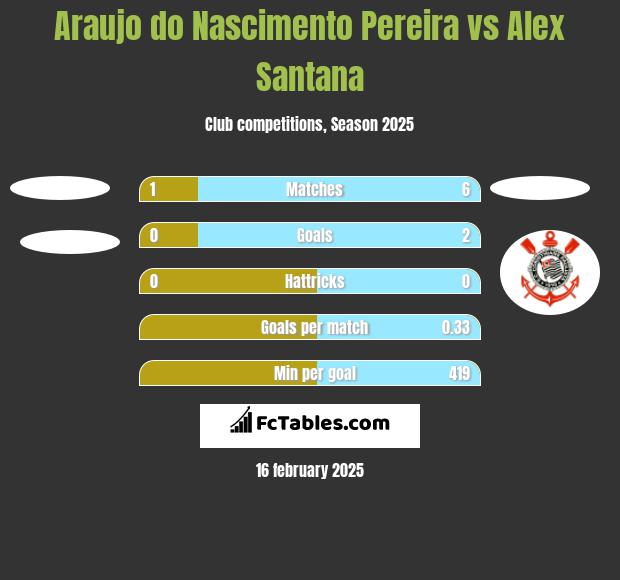 Araujo do Nascimento Pereira vs Alex Santana h2h player stats