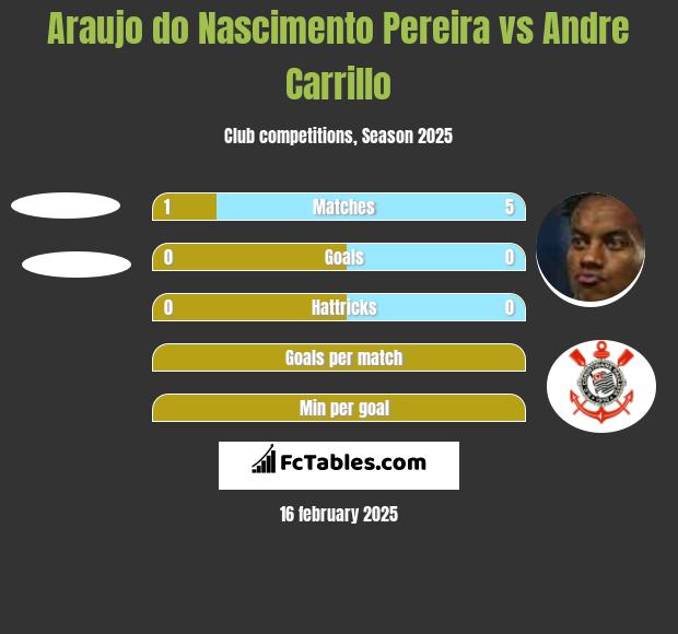 Araujo do Nascimento Pereira vs Andre Carrillo h2h player stats