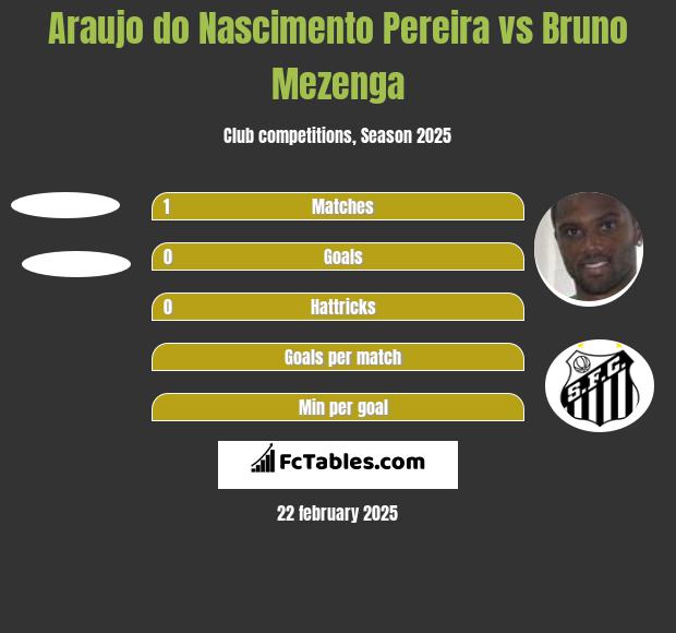 Araujo do Nascimento Pereira vs Bruno Mezenga h2h player stats