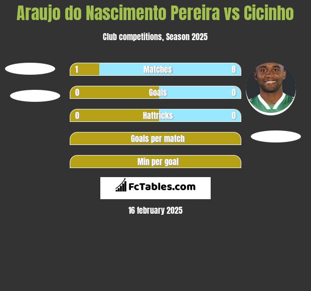 Araujo do Nascimento Pereira vs Cicinho h2h player stats