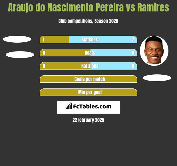 Araujo do Nascimento Pereira vs Ramires h2h player stats