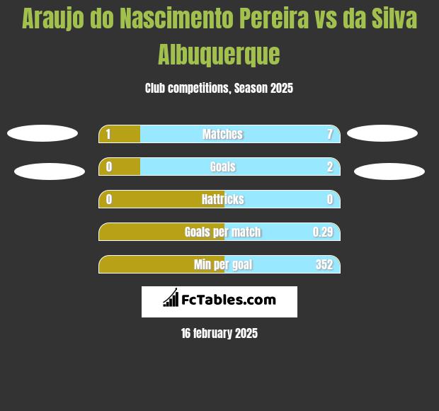 Araujo do Nascimento Pereira vs da Silva Albuquerque h2h player stats