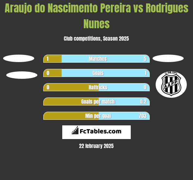 Araujo do Nascimento Pereira vs Rodrigues Nunes h2h player stats