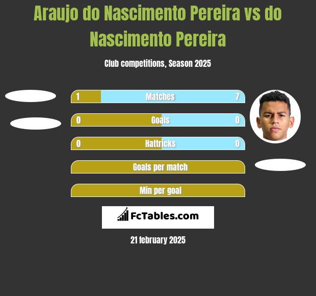 Araujo do Nascimento Pereira vs do Nascimento Pereira h2h player stats