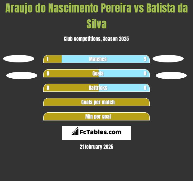 Araujo do Nascimento Pereira vs Batista da Silva h2h player stats