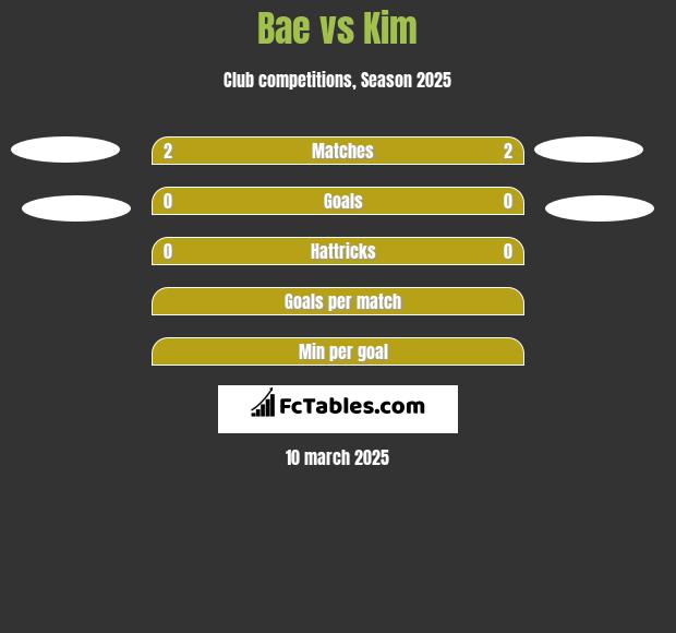 Bae vs Kim h2h player stats