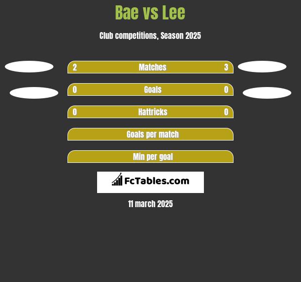 Bae vs Lee h2h player stats