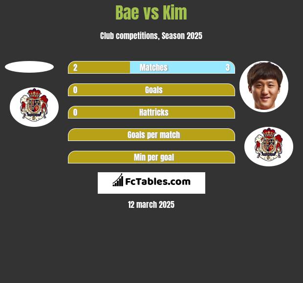 Bae vs Kim h2h player stats