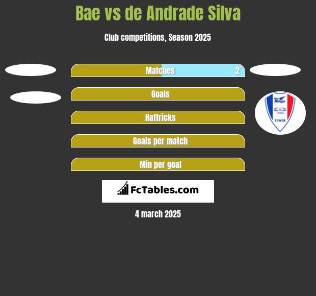 Bae vs de Andrade Silva h2h player stats