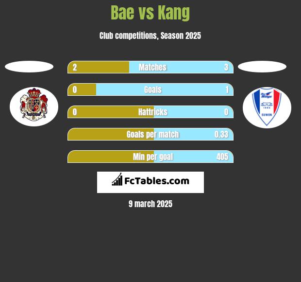 Bae vs Kang h2h player stats