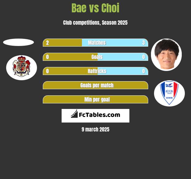 Bae vs Choi h2h player stats