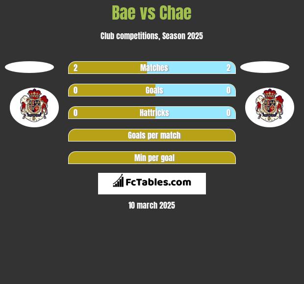 Bae vs Chae h2h player stats