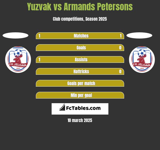 Yuzvak vs Armands Petersons h2h player stats