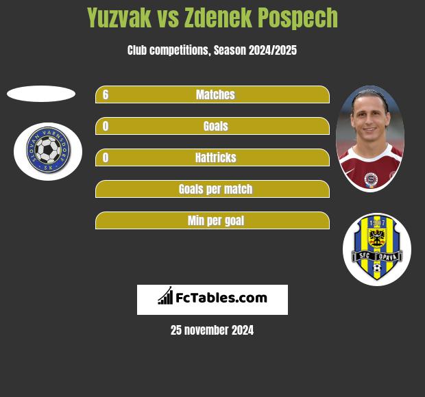 Yuzvak vs Zdenek Pospech h2h player stats