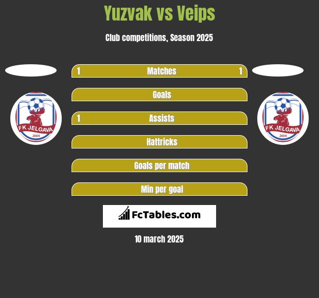 Yuzvak vs Veips h2h player stats