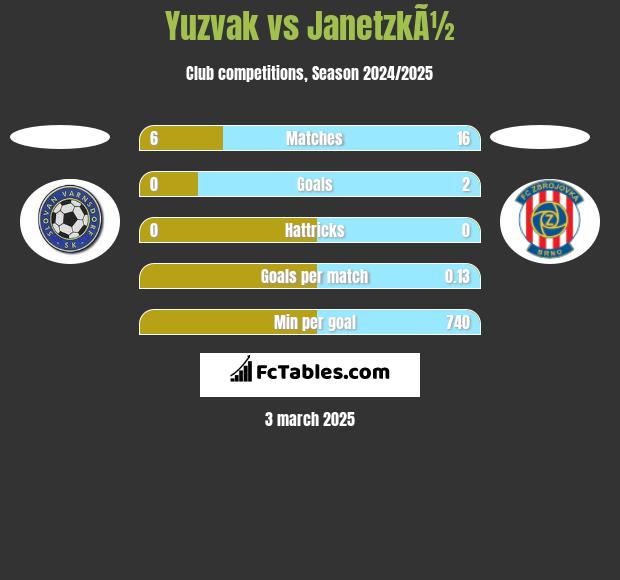 Yuzvak vs JanetzkÃ½ h2h player stats