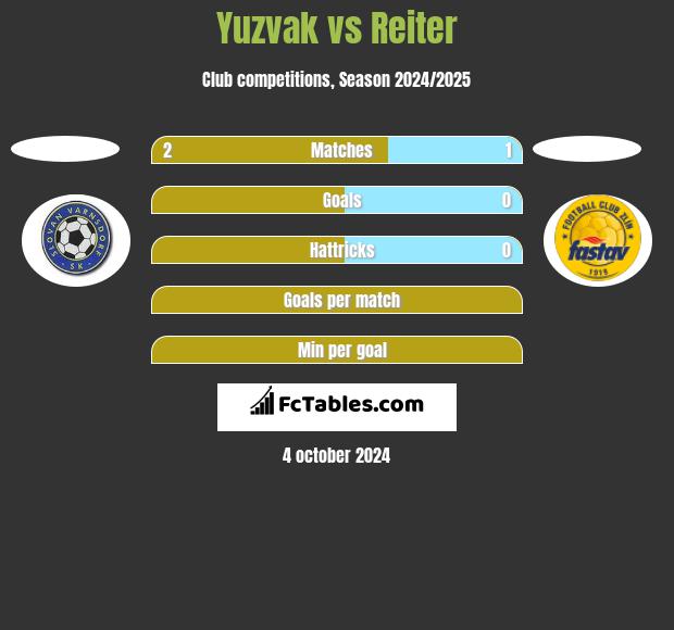 Yuzvak vs Reiter h2h player stats