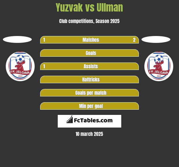 Yuzvak vs Ullman h2h player stats